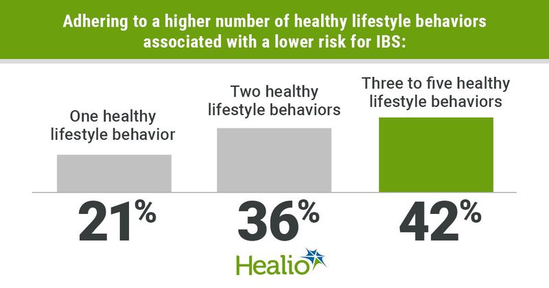 Adhering to a higher number of healthy lifestyle behaviors associated with a lower risk for IBS: One healthy lifestyle behavior; 21% Two healthy lifestyle behaviors; 36% Three to five healthy lifestyle behaviors; 42%