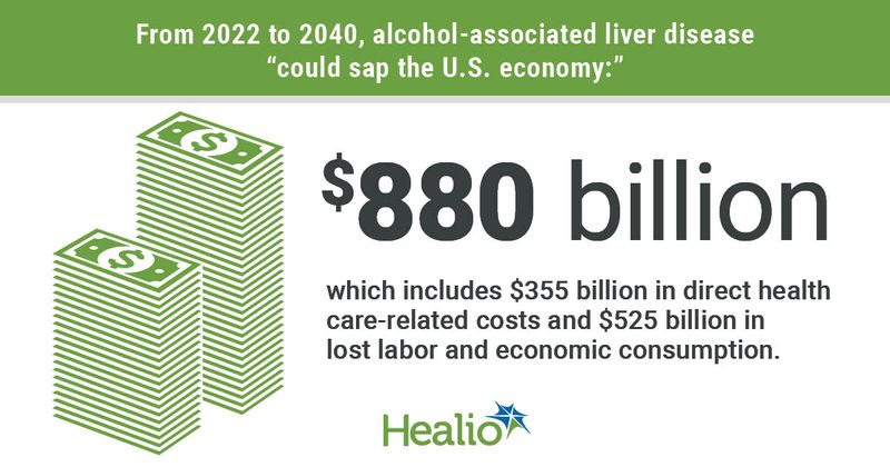 From 2022 to 2040, alcohol-associated liver disease "could sap the U.S. economy" $880 billion, which includes $355 billion in direct health care-related costs and $525 billion in lost labor and economic consumption.