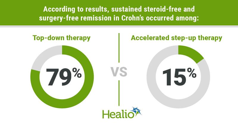 According to results, sustained steroid-free and surgery-free remission in Crohn’s occurred among: top-down therapy; 79% vs. accelerated step-up therapy; 15%.