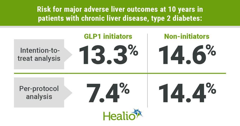 Graphic depicting risk results for major adverse liver outcomes at 10 years in patients with chronic liver disease, type 2 diabetes.