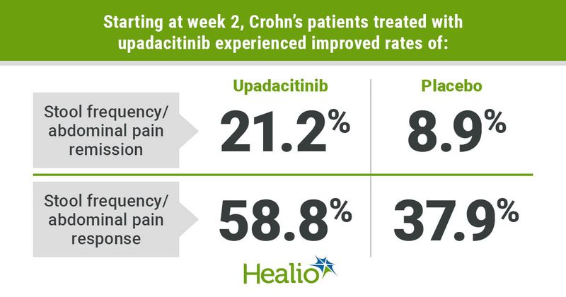 Improvement rates at week 2 for crohn’s patients treated with upadacitinib.