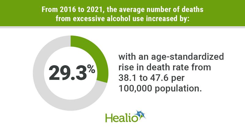 From 2016 to 2021, the average number of deaths from excessive alcohol use increased by 29.3% with an age-standardized rise in death rate from 38.1 to 47.6 per 100,000 population.