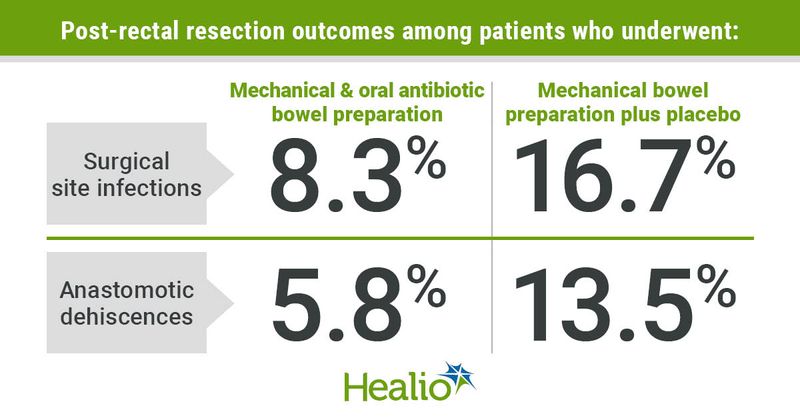 Graphic depicting post-rectal resection outcomes among patients.