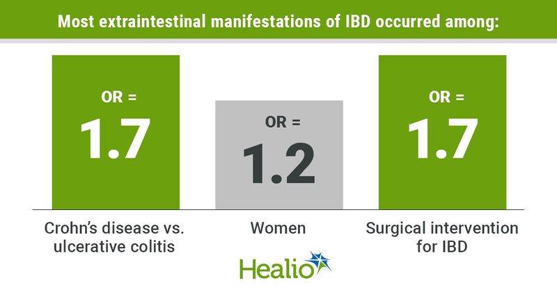 Graphic depicting the occurrence of the most extraintestinal manifestations of IBD.