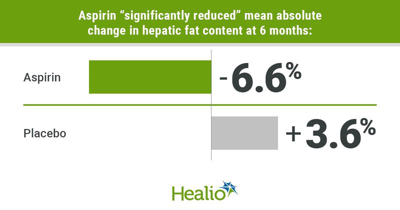 Graphic depicting change in hepatic fat content with aspirin use vs. placebo at 6 months.