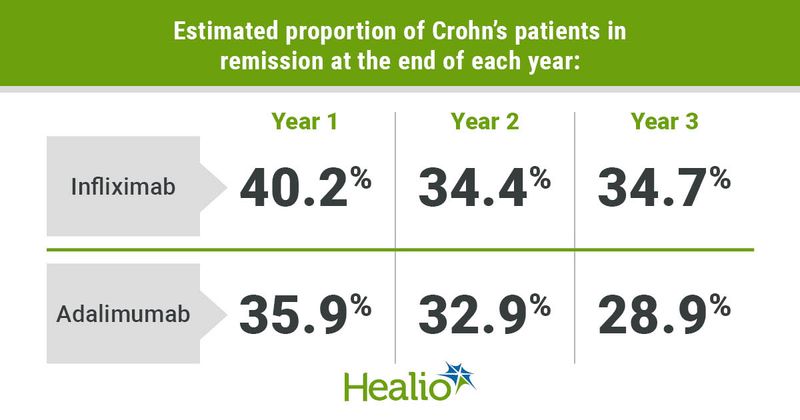 Graphic depicting estimated proportion of crohn's patients in remission at the end of each year.