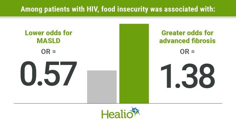 Graphic depicting multivariable analysis of food insecurity.