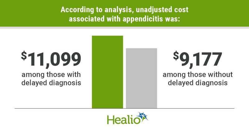 According to analysis, unadjusted cost associated with appendicitis was: $11,099; among those with delayed diagnosis  $9,177; among those without delayed diagnosis