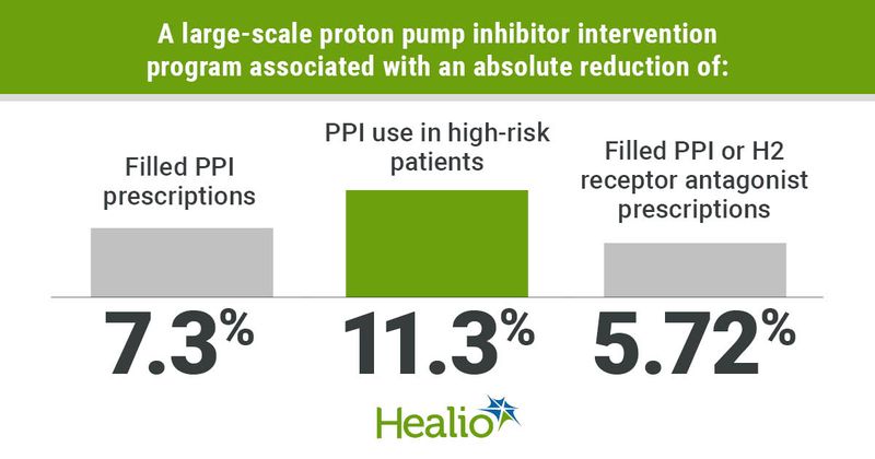 A large-scale proton pump inhibitor intervention program associated with an absolute reduction of: Filled PPI prescriptions; 7.3% PPI use in high-risk patients; 11.3% Filled PPI or H2 receptor antagonist prescriptions; 5.72%