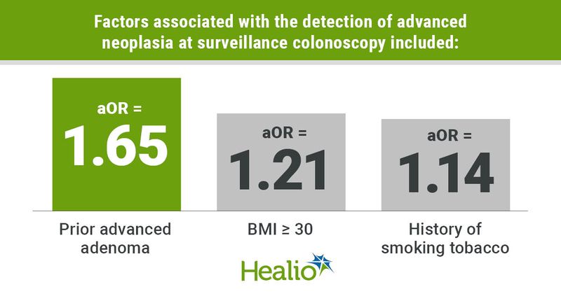 Graphic depicting factors associated with the detection of advanced neoplasia at surveillance colonoscopy.