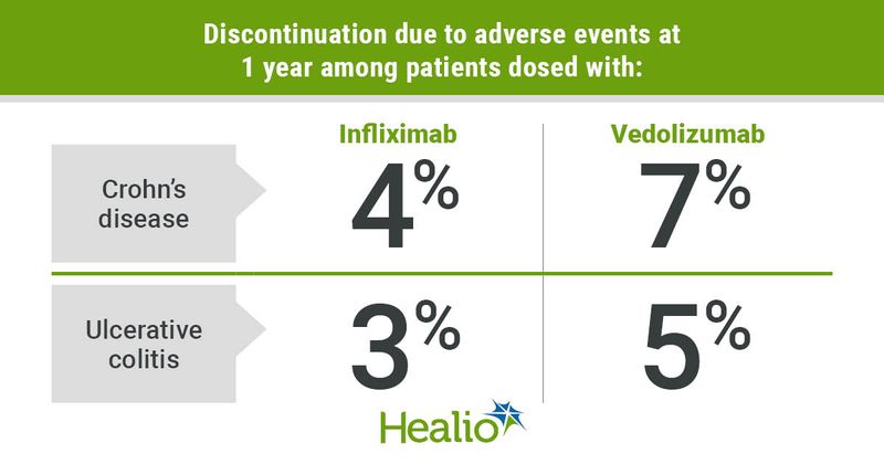 Graphic depicting discontinuation due to adverse events at 1 year among patients.