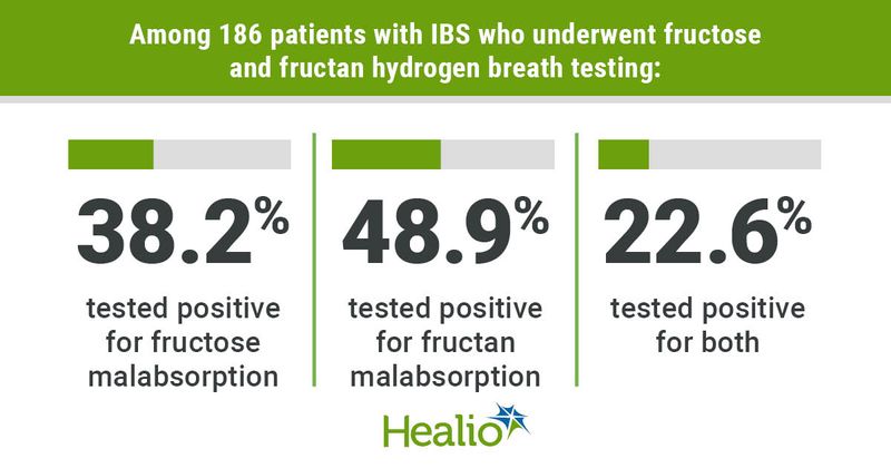 Among 186 patients with IBS who underwent fructose and fructan hydrogen breath testing, 38.2% tested positive for fructose malabsorption, 48.9% tested positive for fructan malabsorption and 22.6% tested positive for both.