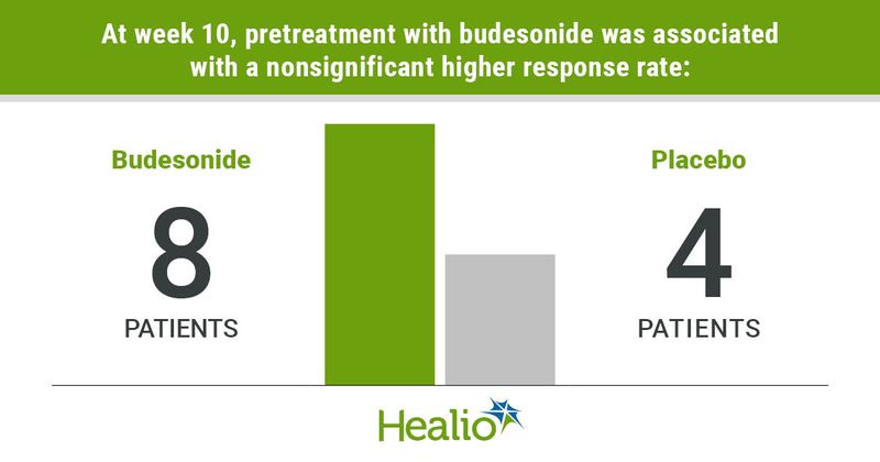 Graphic depicting pretreatment results at week 10 with budesonide.