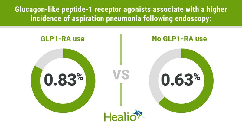 Glucagon-like peptide-1 receptor agonists associate with a higher incidence of aspiration pneumonia following endoscopy: GLP1-RA use: 0.83% vs. no GLP1-RA use: 0.63%.