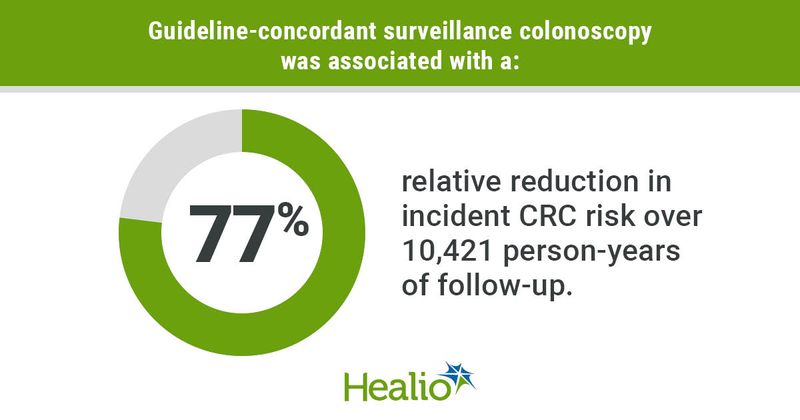 Guideline-concordant surveillance colonoscopy was associated with a 77%  relative reduction in incident CRC risk over 10,421 person-years of follow-up.