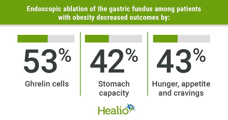 Graphic depicting decreased outcomes in endoscopic ablation of the gastric fundus among patients with obesity.