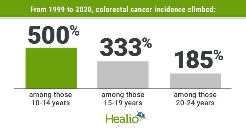 Graphic depicting colorectal cancer incidence among people aged 10-24 years from 1999 to 2020.