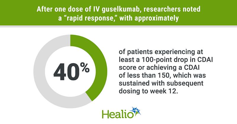 After one dose of IV guselkumab, researchers noted a "rapid response," with approximately 40% of patients experiencing at least a 100-point drop in CDAI score or achieving a CDAI of less than 150, which was sustained with subsequent dosing to week 12.