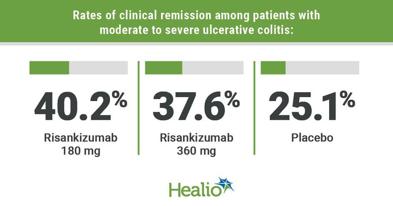 Rates of clinical remission among patients with moderate to severe ulcerative colitis: Risankizumab 180 mg; 40.2% Risankizumab 360 mg; 37.6% Placebo; 25.1%