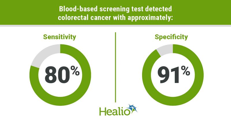 Blood-based screening test detected colorectal cancer with approximately 80% sensitivity vs. 91% specificity.