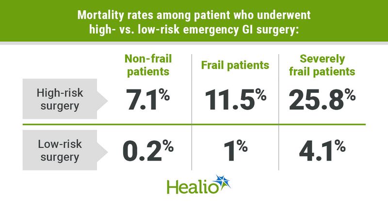 Mortality rates among patient who underwent high- vs. low-risk emergency GI surgery: