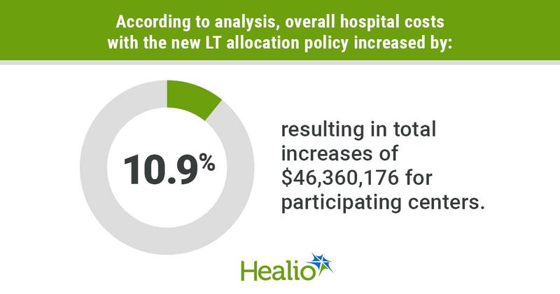 According to analysis, overall hospital costs with the new LT allocation policy increased by 10.9% resulting in total increases of $46,360,176 for participating centers.