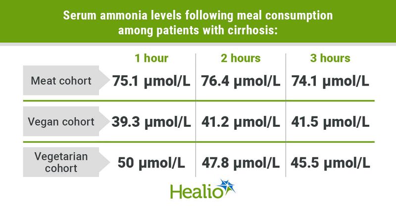 Serum ammonia levels following meal consumption among patients with cirrhosis: 