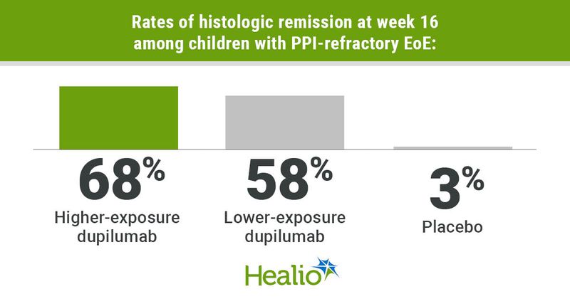 Rates of histologic remission at week 16 among children with PPI-refractory EoE: Higher-exposure dupilumab; 68% Lower-exposure dupilumab; 58% Placebo; 3%