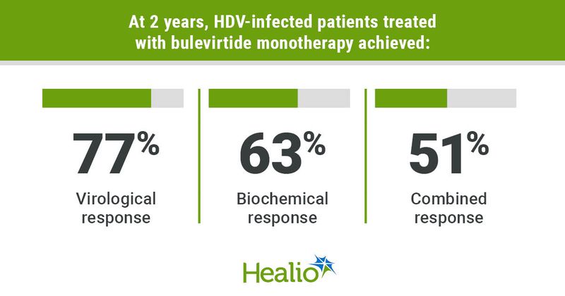 Graphic depicting results of HDV-infected patients treated with bulevirtide monotherapy at 2 years.