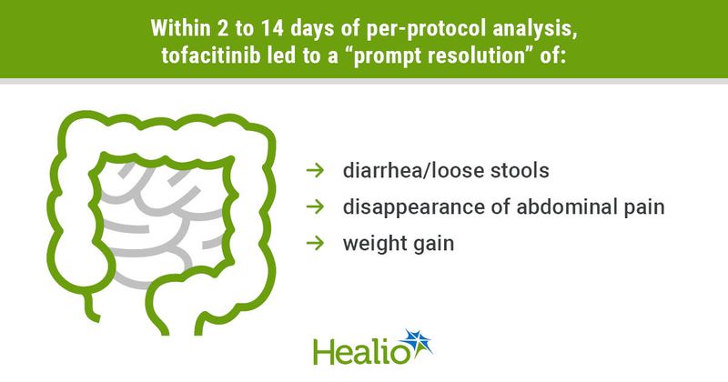 Within 2 to 14 days of per-protocol analysis, tofacitinib led to a “prompt resolution” of: Image: digestive tract •	diarrhea/loose stools •	disappearance of abdominal pain  •	weight gain