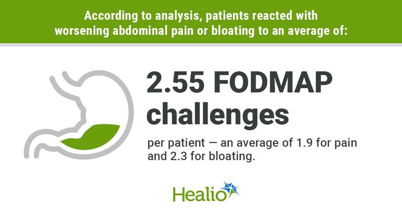 According to analysis, patients reacted with worsening abdominal pain or bloating to an average of: 2.55 FODMAP challenges per patient — an average of 1.9 for pain and 2.3 for bloating.