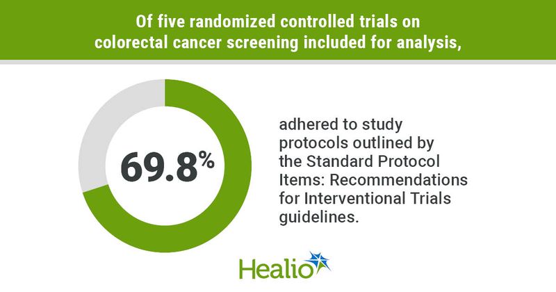 Of five randomized controlled trials on colorectal cancer screening included for analysis, 69.8% adhered to study protocols outlined by the Standard Protocol Items: Recommendations for Interventional Trials guidelines.