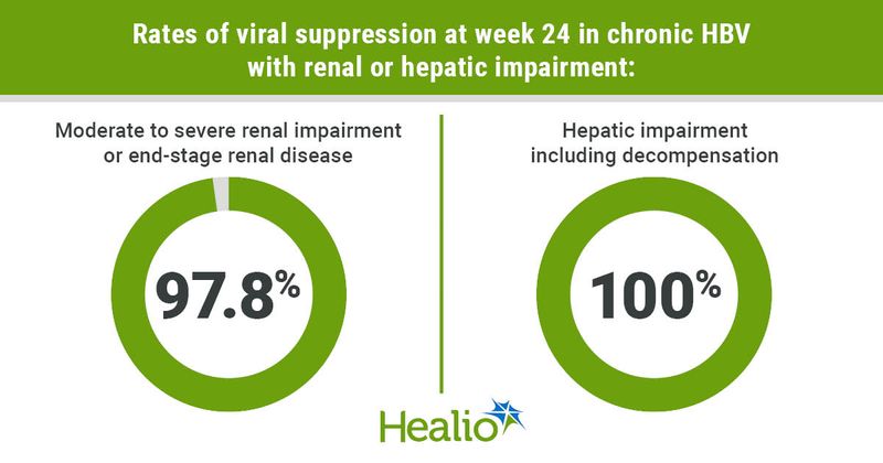 Rates of viral suppression at week 24 in chronic HBV with renal or hepatic impairment: Moderate to severe renal impairment or end-stage renal disease; 97.8% Hepatic impairment including decompensation; 100%