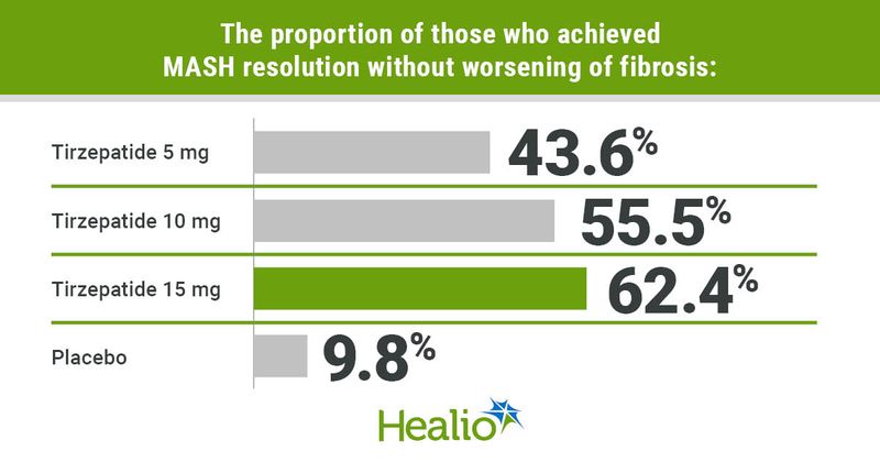 The proportion of those who achieved MASH resolution without worsening of fibrosis: Tirzepatide 5 mg; 43.6% Tirzepatide 10 mg; 55.5% Tirzepatide 15 mg; 62.4% Placebo; 9.8%