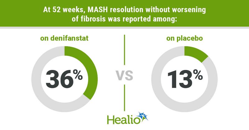 At 52 weeks, MASH resolution without worsening of fibrosis was reported among:  36%; on denifanstat vs. 13%; on placebo