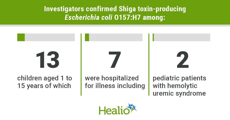 Investigators confirmed Shiga toxin-producing Escherichia coli O157:H7 among 13 children aged 1 to 15 years, of which 7 were hospitalized for illness including 2 pediatric patients with hemolytic uremic syndrome.