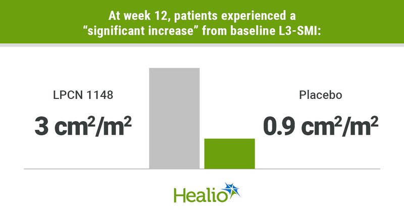 At week 12, patients experienced a “significant increase” from baseline L3-SMI: LPCN 1148; 3 cm2/m2 Placebo; 0.9 cm2/m2