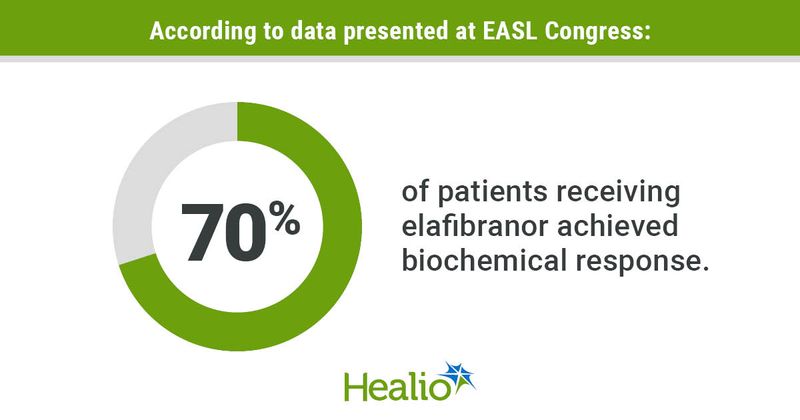 According to data presented at EASL Congress: 70% of patients receiving elafibranor achieved biochemical response.