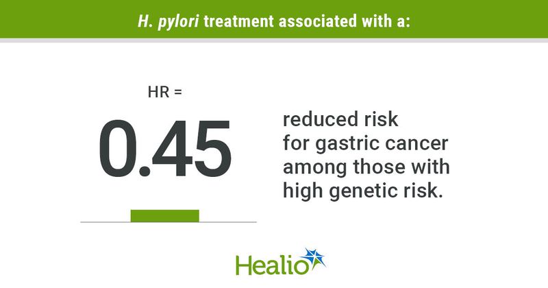 H. pylori treatment associated with a reduced risk for gastric cancer among those with high genetic risk.