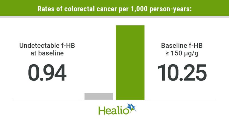 Graphic depicting rates of colorectal cancer per 1,000 person-years.