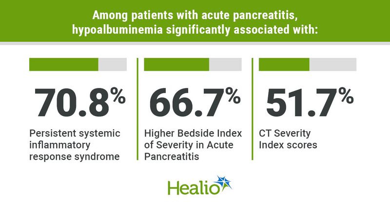 Among patients with acute pancreatitis, hypoalbuminemia significantly associated with: 70.8%; Persistent systemic inflammatory response syndrome  66.7%; Higher Bedside Index of Severity in Acute Pancreatitis  51.7%; CT Severity Index scores