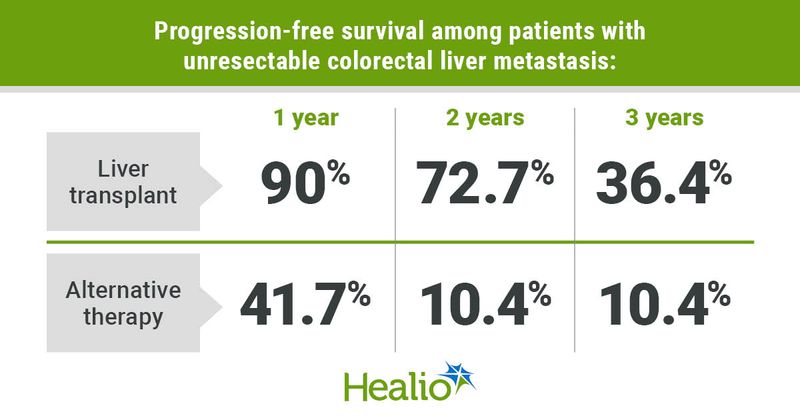 Progression-free survival among patients with unresectable colorectal liver metastasis: