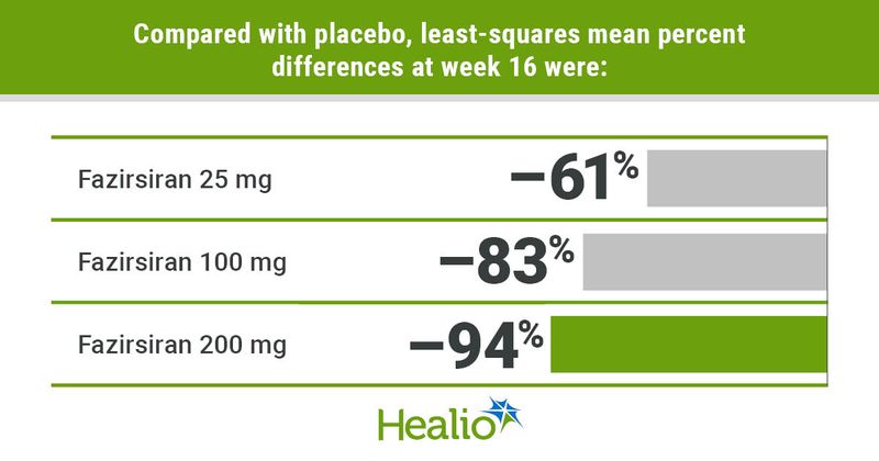 Compared with placebo, least-squares mean percent differences at week 16 were: Fazirsiran 25 mg; –61%  Fazirsiran 100 mg; –83%  Fazirsiran 200 mg; –94% 