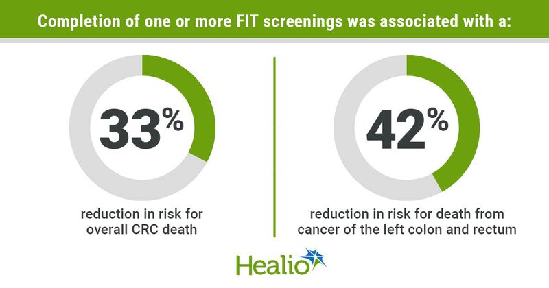 Completion of one or more FIT screenings was associated with a: 33%; reduction in risk for overall CRC death  42%; reduction in risk for death from cancer of the left colon and rectum