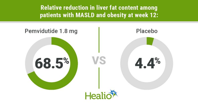 Relative reduction in liver fat content among patients with MASLD and obesity at week 12: Pemvidutide 1.8 mg; 68.5% VS. Placebo; 4.4%