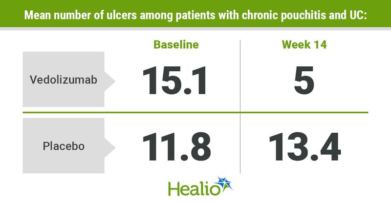 Mean number of ulcers among patients with chronic pouchitis and UC: