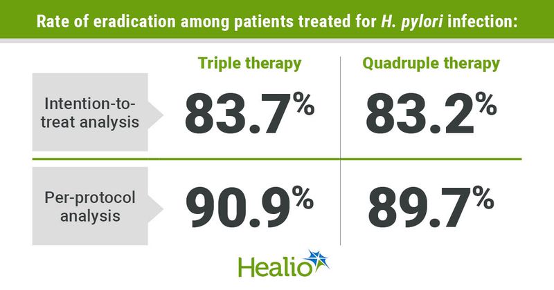 Rate of eradication among patients treated for H. pylori (please italicize H. pylori) infection: