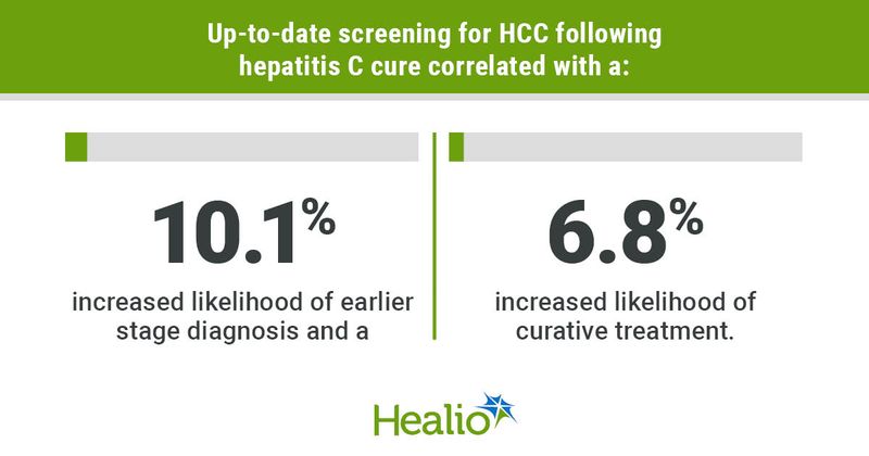 Up-to-date screening for HCC following hepatitis C cure correlated with a: 10.1%; increased likelihood of earlier stage diagnosis and a 6.8%; increased likelihood of curative treatment.