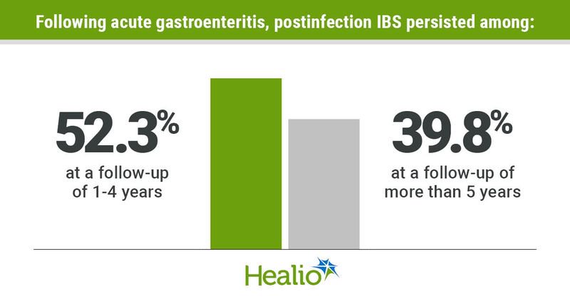 Following acute gastroenteritis, post-infection IBS persisted among” 52.3%; at a follow-up of 1-4 years 39.8%; at a follow-up of more than 5 years