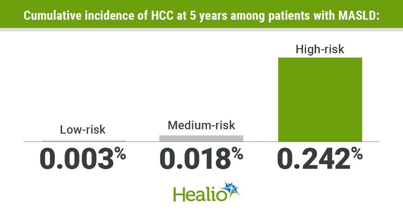 Cumulative incidence of HCC at 5 years among patients with MASLD: Low-risk; 0.003% Medium-risk; 0.018% High-risk; 0.242%